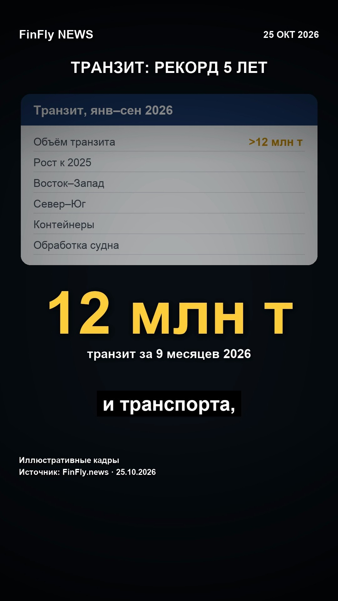 Рекордный транзит через Азербайджан: 12 млн тонн и +20% на маршруте Восток–Запад