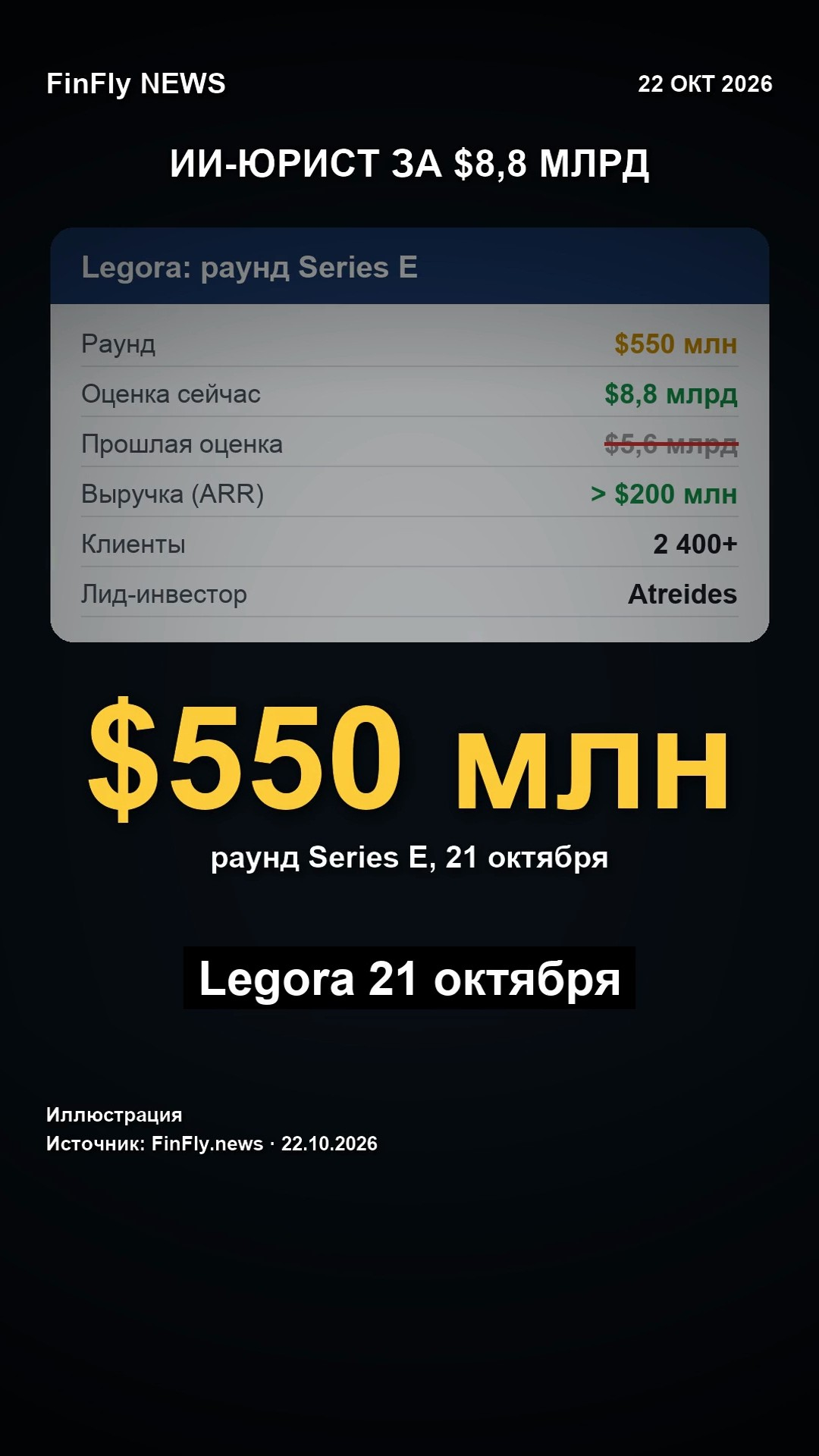 ИИ для юристов за $8,8 млрд: Legora привлекла $550 млн