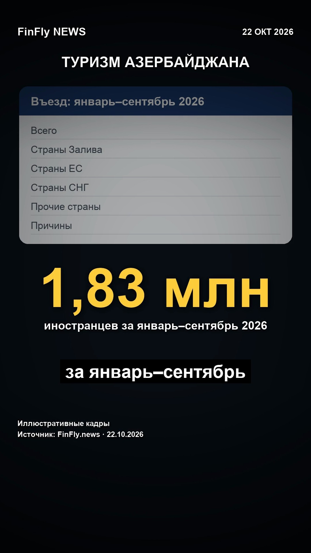 Туристов из стран Залива в Азербайджане стало на 32% меньше: данные за 9 месяцев 2026