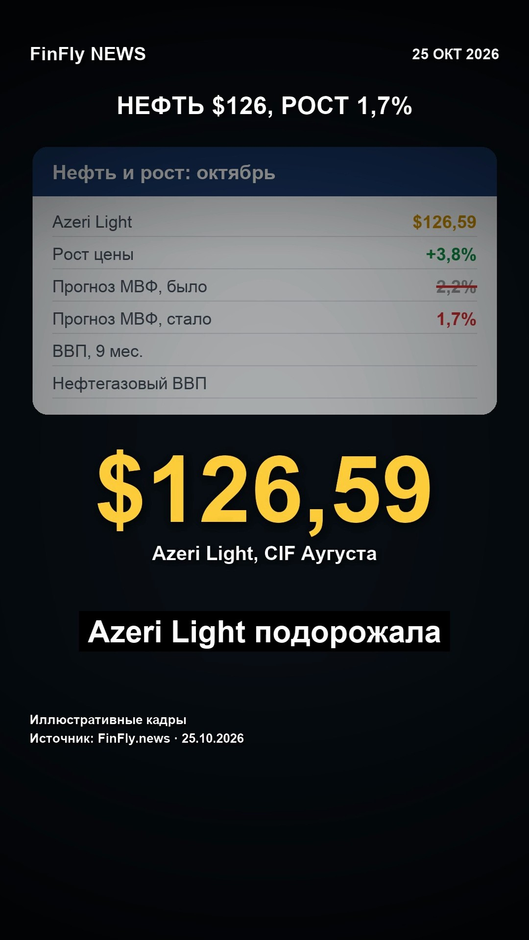 Нефть по $126, а МВФ снижает прогноз роста Азербайджана до 1,7%: в чём парадокс