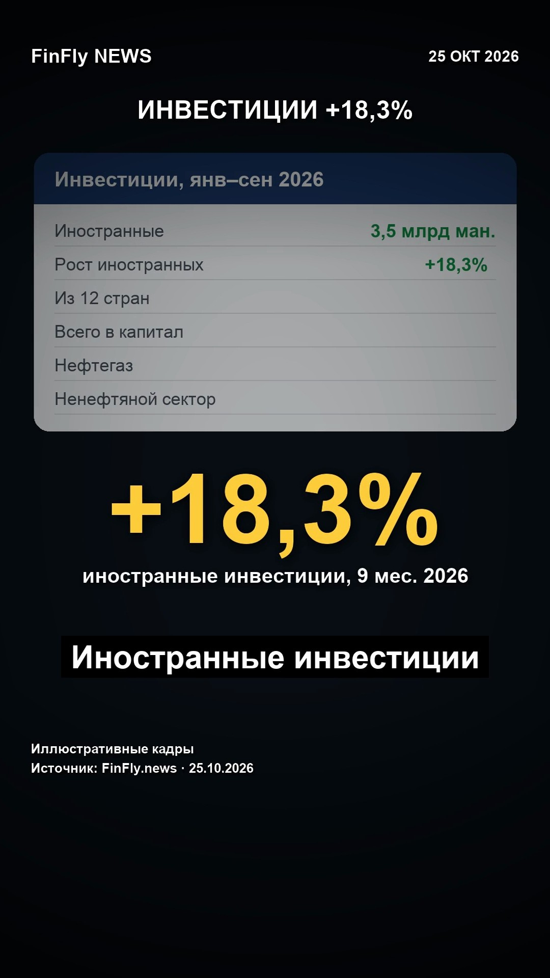 Иностранные инвестиции в Азербайджан +18,3%: кто вкладывает и куда