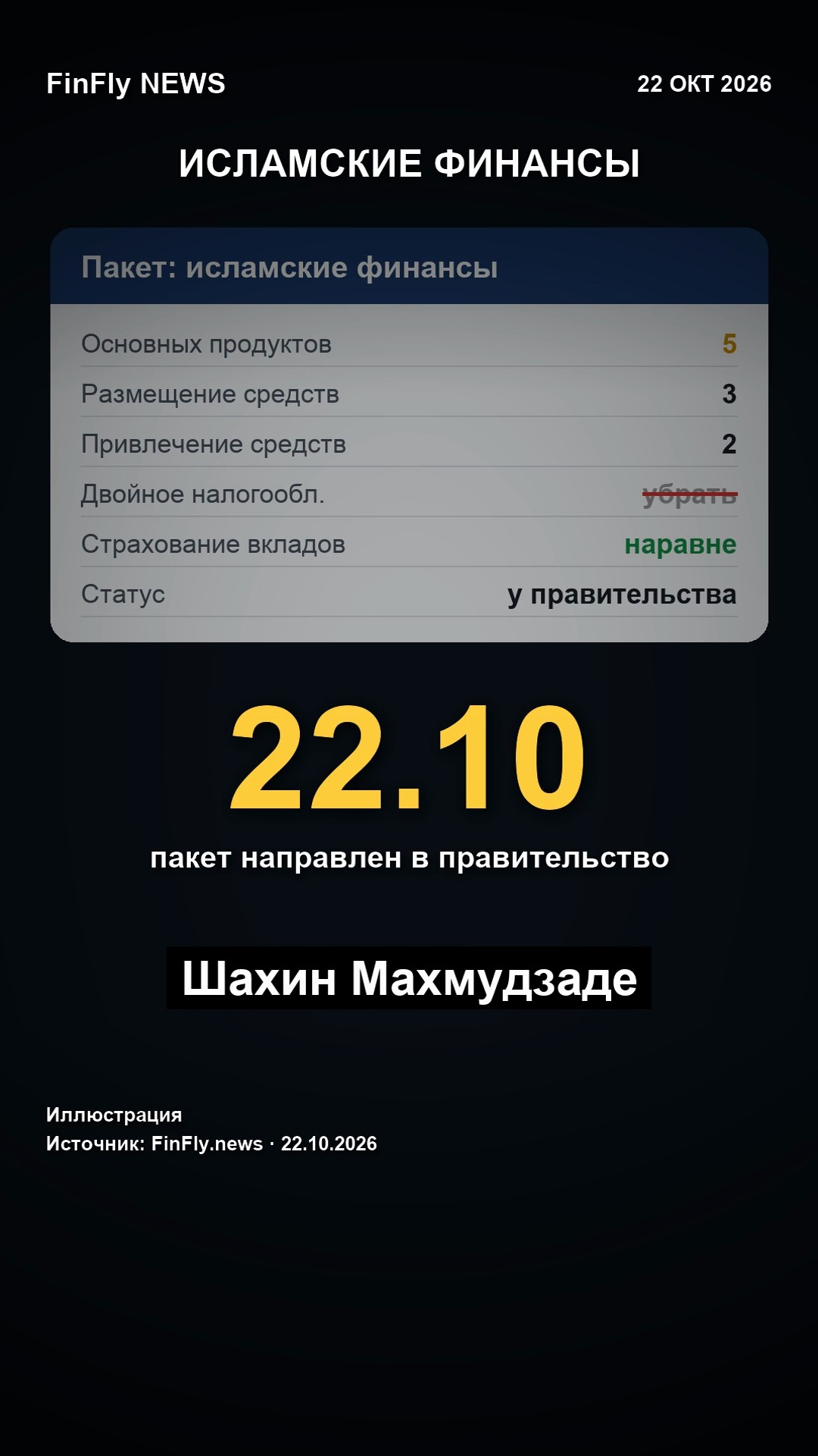 Банк без процентов в Азербайджане? ЦБ отправил правительству пакет по исламским финансам