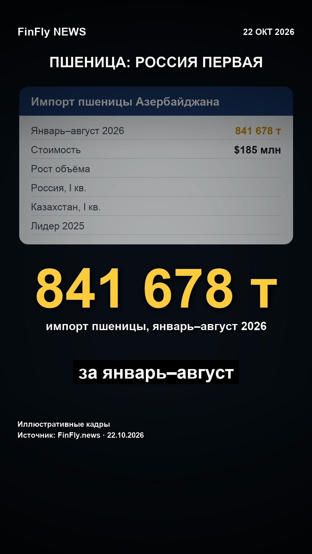 Россия обошла Казахстан: кто теперь главный поставщик пшеницы в Азербайджан