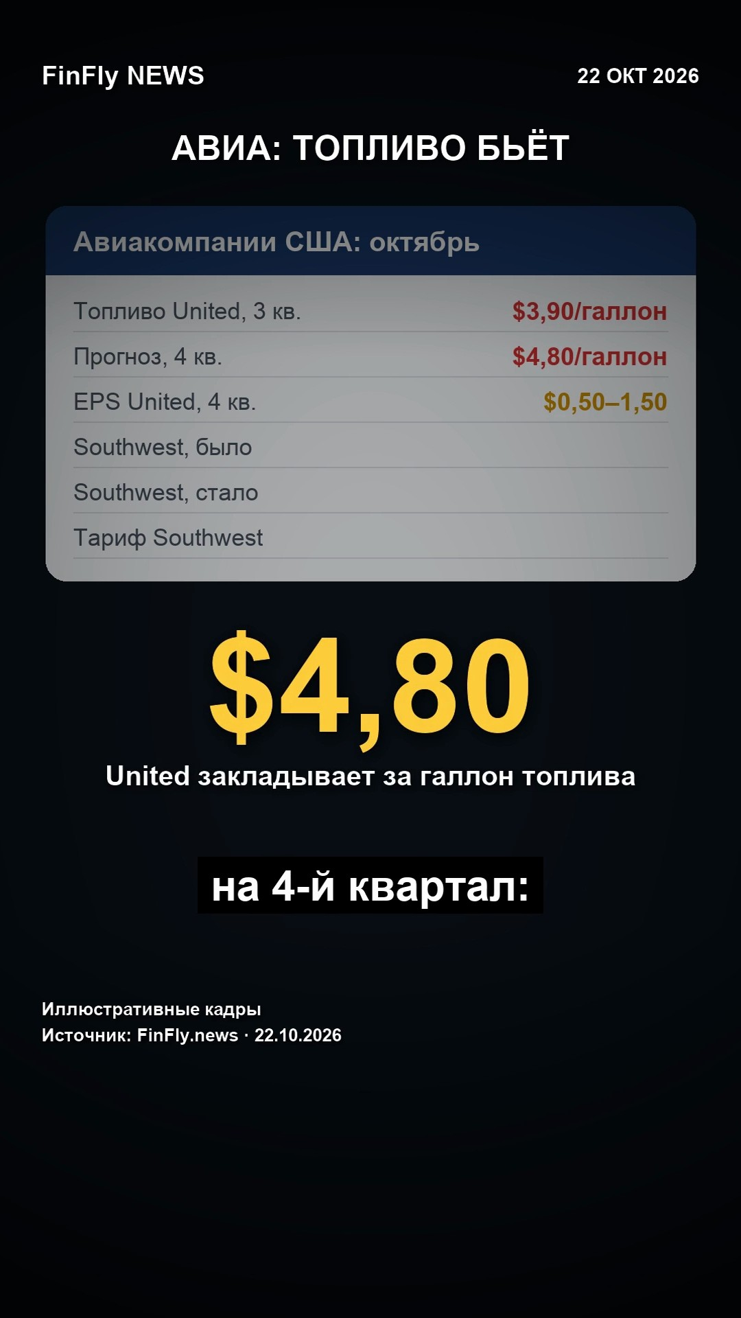 Топливо бьёт по авиакомпаниям: United и Southwest снижают ожидания прибыли на 2026