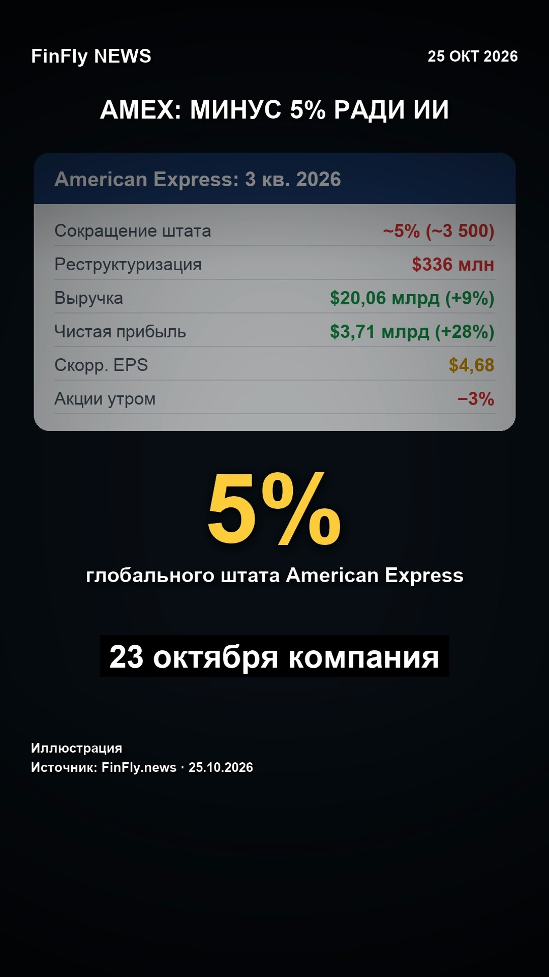 American Express увольняет 5% сотрудников, чтобы «подготовиться к ИИ», — при росте прибыли на 28%