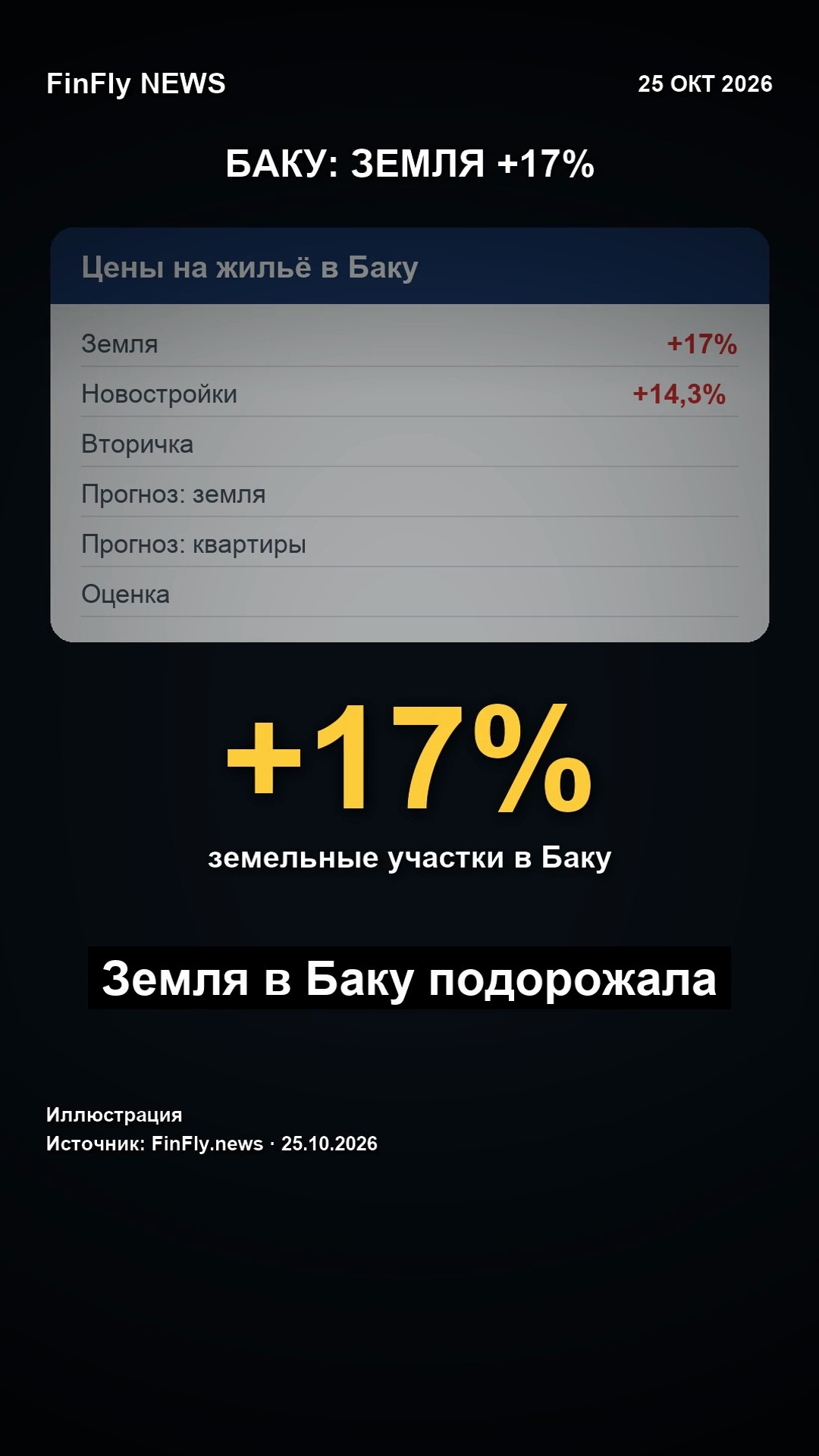 Земля в Баку +17%, квартиры до +14%: прогноз цен до конца 2026 года