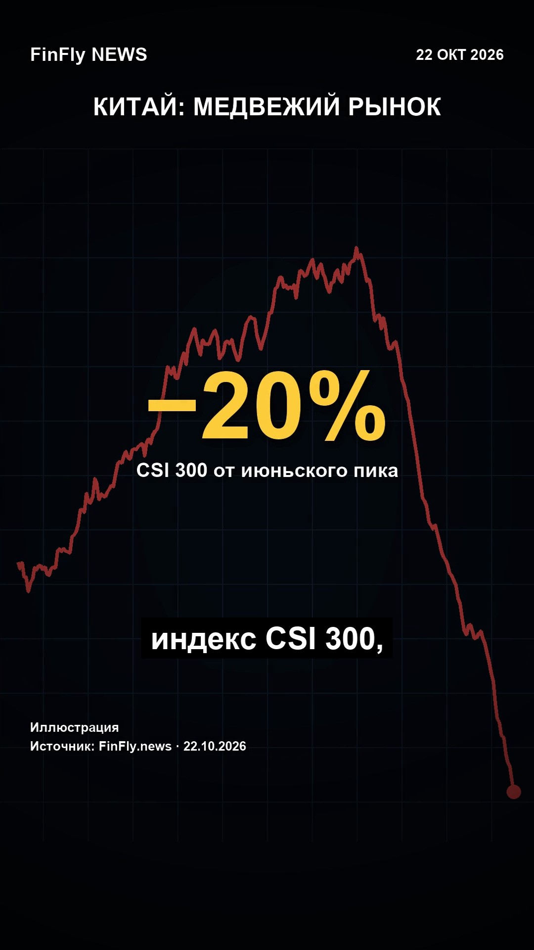 Китайский рынок в медвежьей зоне: CSI 300 −20% от пика и 10 недель падения