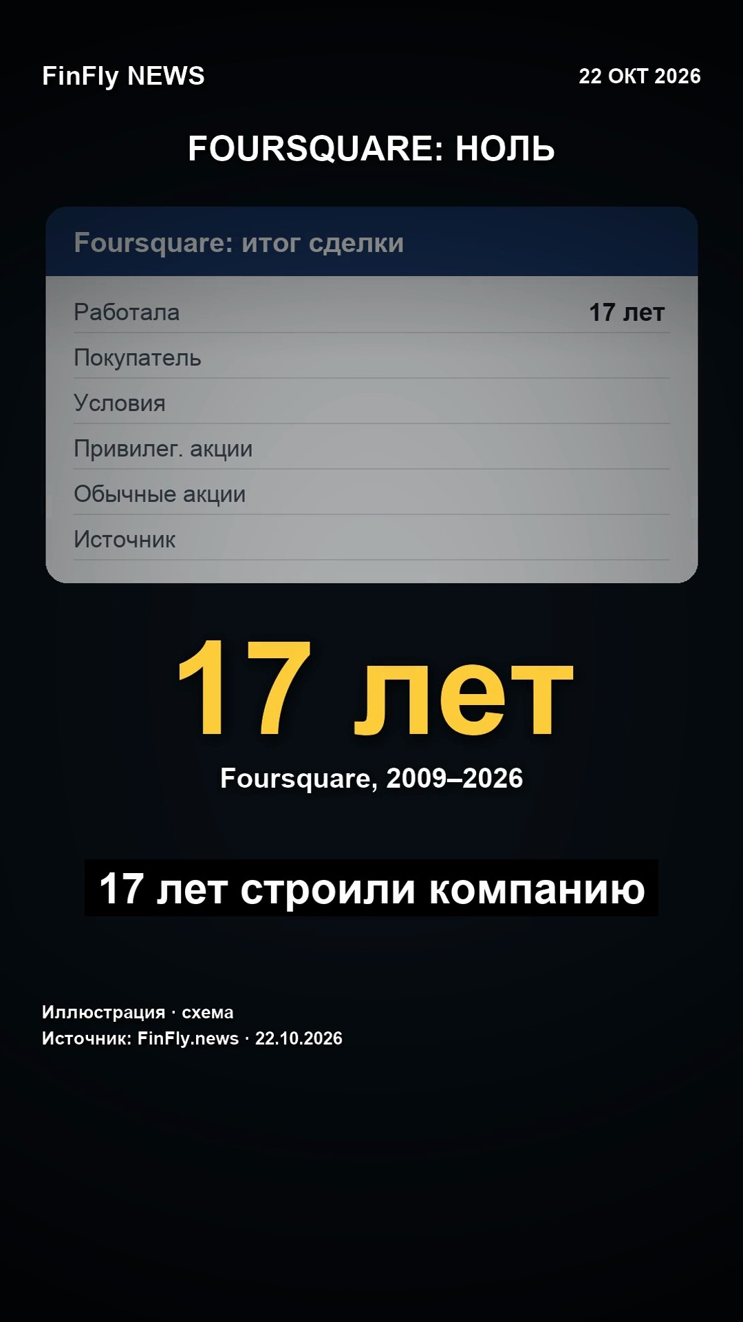 Foursquare продали, а акционерам — ноль: как это возможно