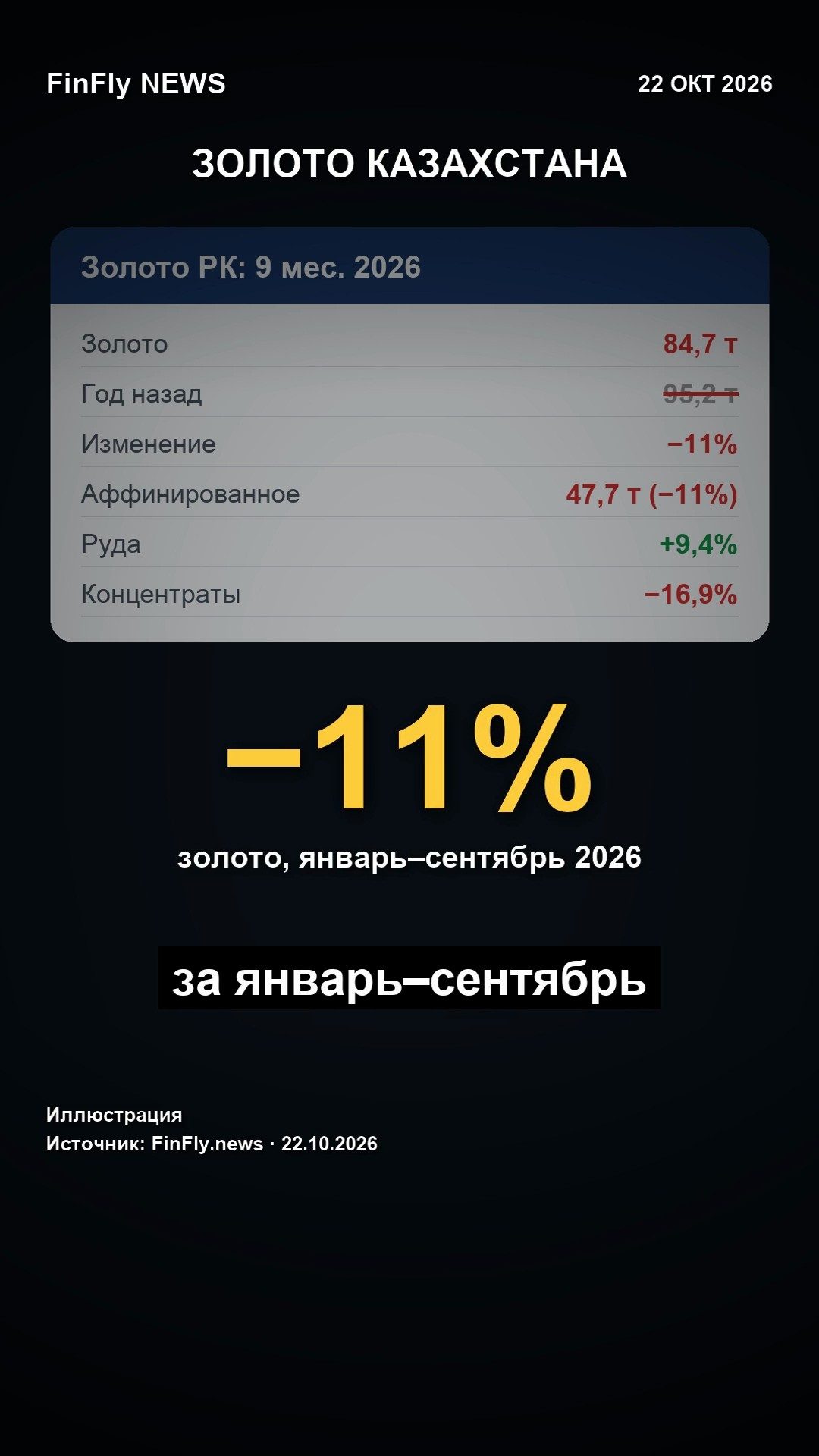 Руды больше, золота меньше: Казахстан сократил выпуск золота на 11% за 9 месяцев 2026