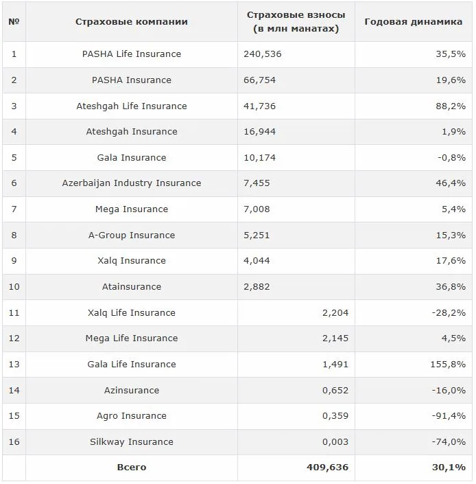 Рэнкинг страховых компаний Азербайджана по страховым выплатам (январь-май, 2026)