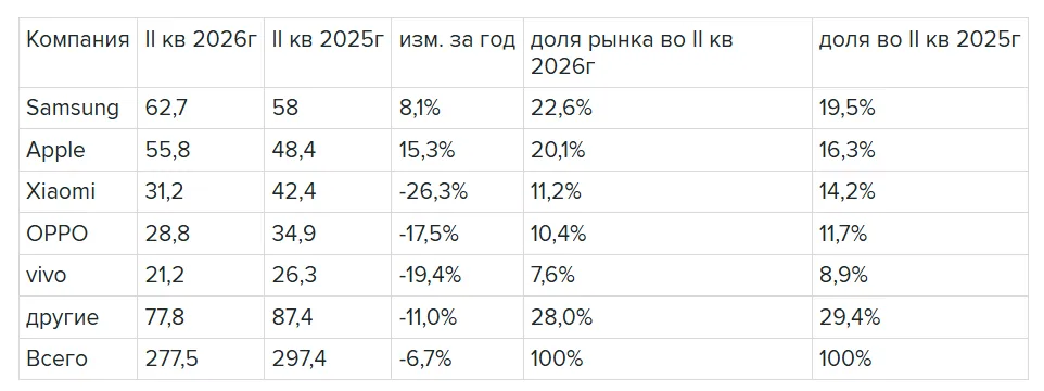 Квартальные поставки смартфонов в мире (млн штук)