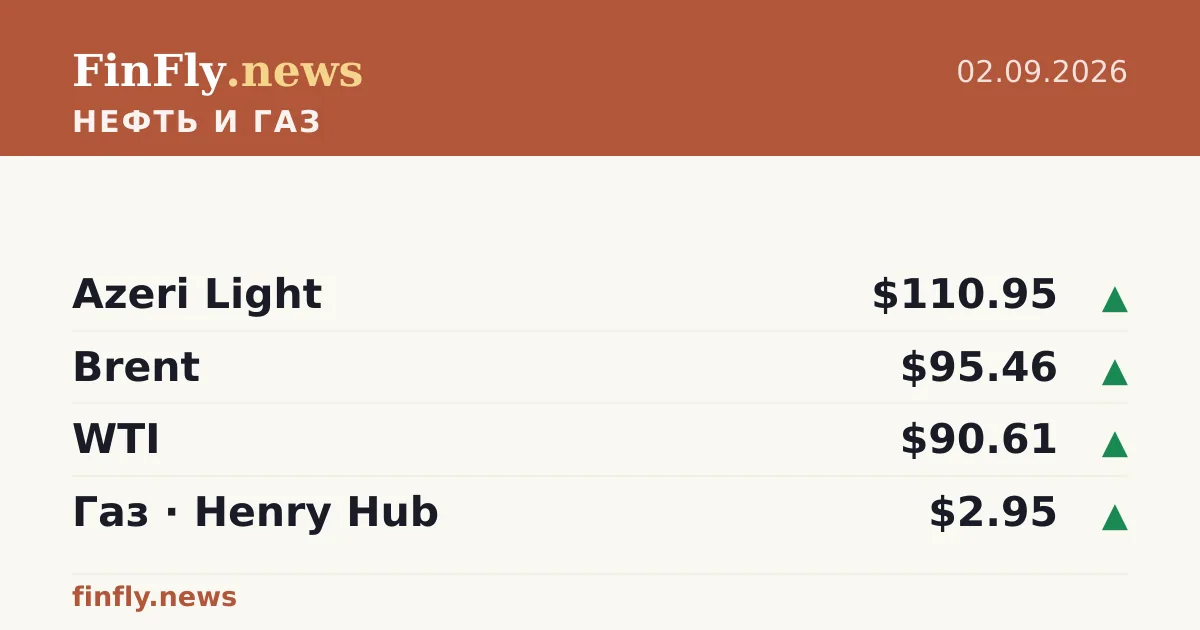 Цены на нефть: Azeri Light, Brent и WTI — 2 сентября 2026 г.
