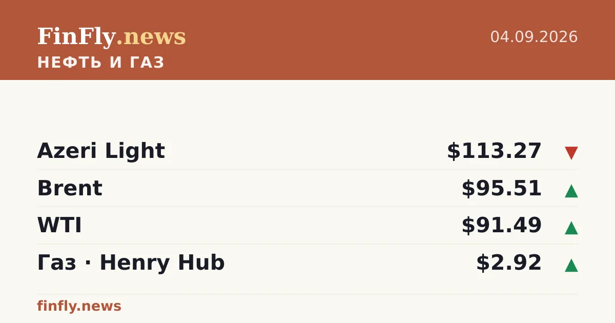 Цены на нефть: Azeri Light, Brent и WTI — 4 сентября 2026 г.