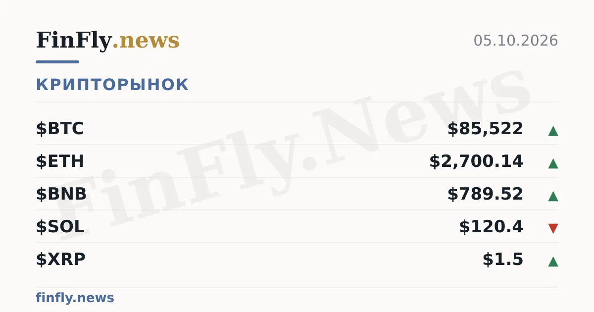 Курс биткоина и криптовалют — 5 октября 2026 г.