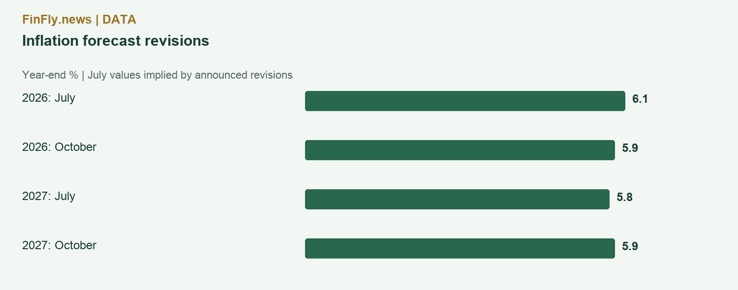 Inflation forecast revisions