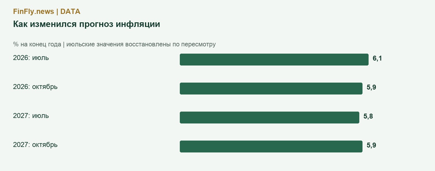 Как изменился прогноз инфляции