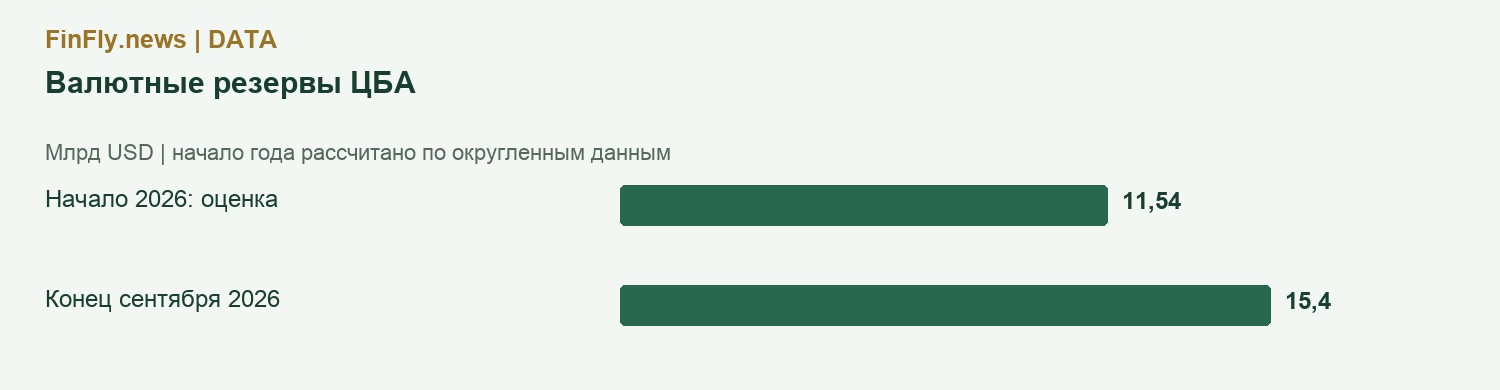 Валютные резервы ЦБА