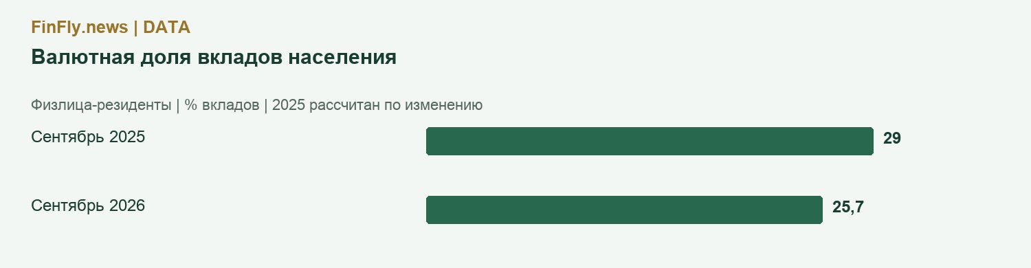 Валютная доля вкладов населения