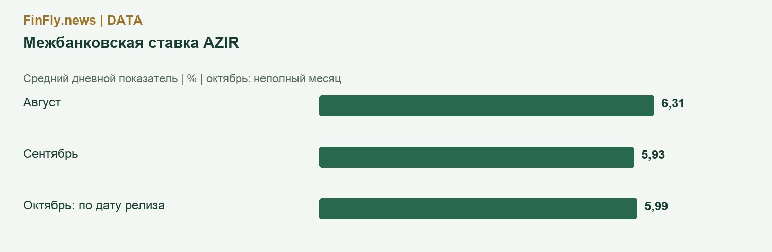 Межбанковская ставка AZIR