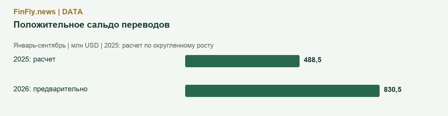 Положительное сальдо переводов