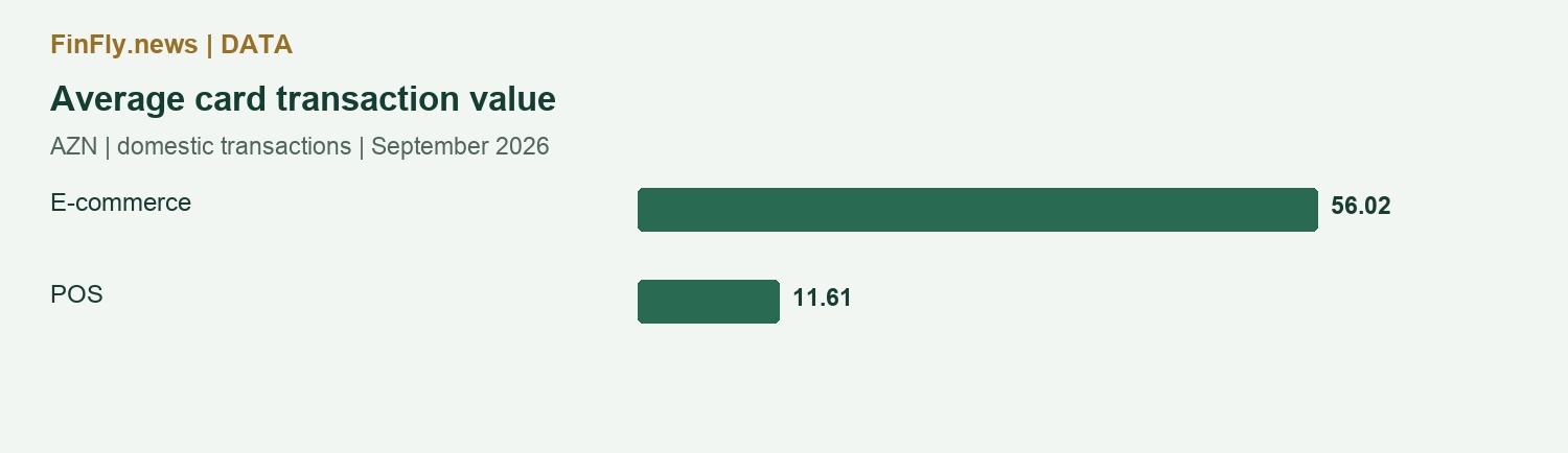 Average card transaction value