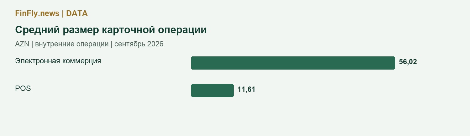 Средний размер карточной операции