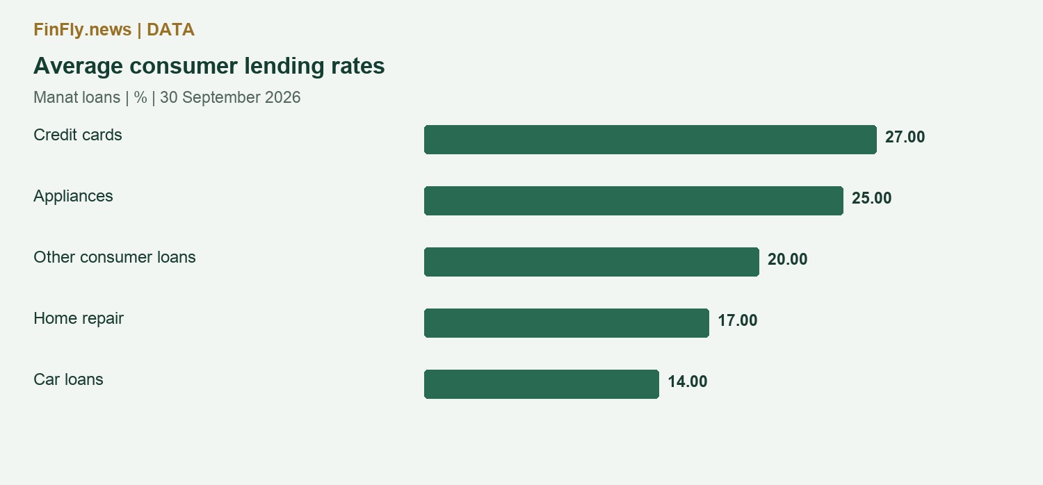 Average consumer lending rates