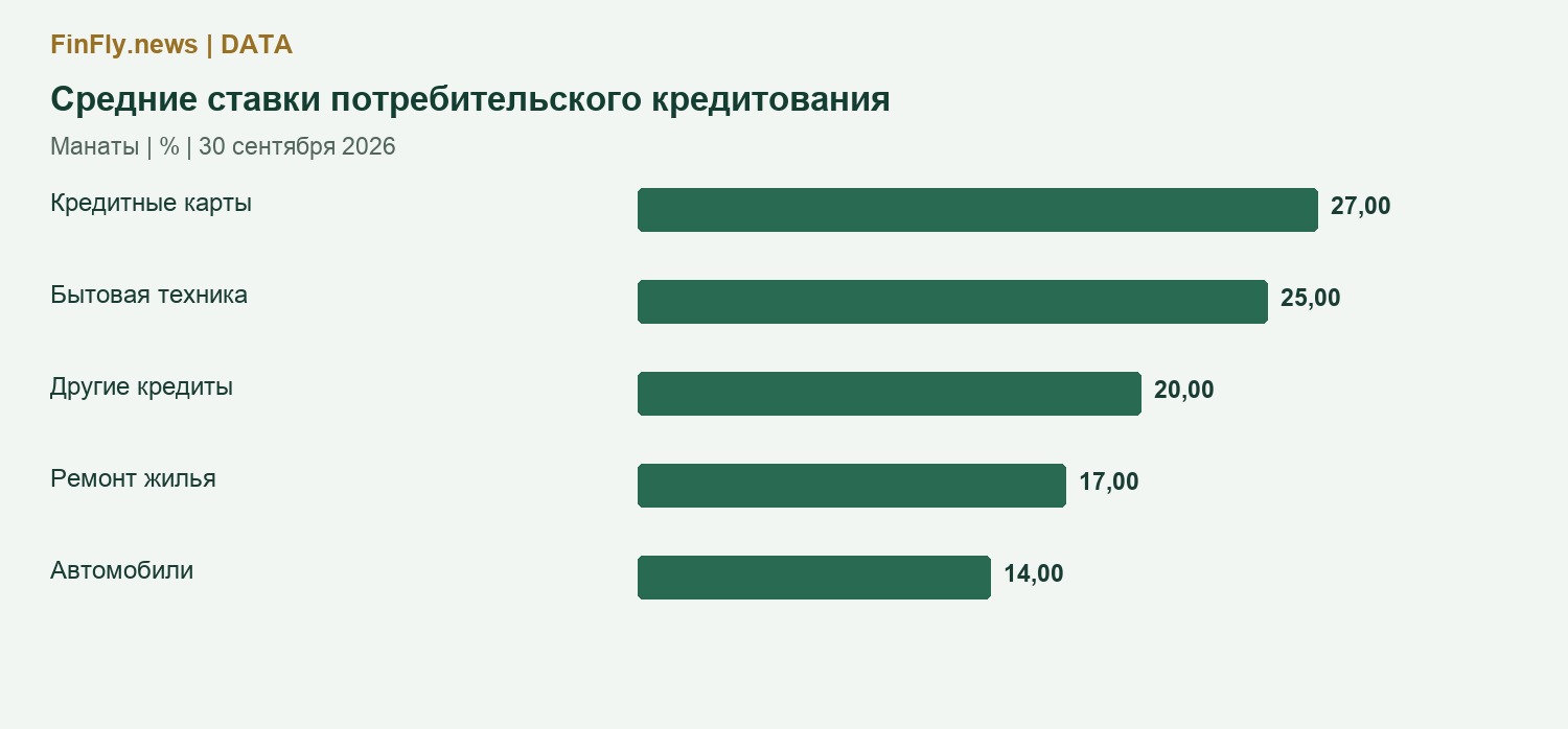 Средние ставки потребительского кредитования