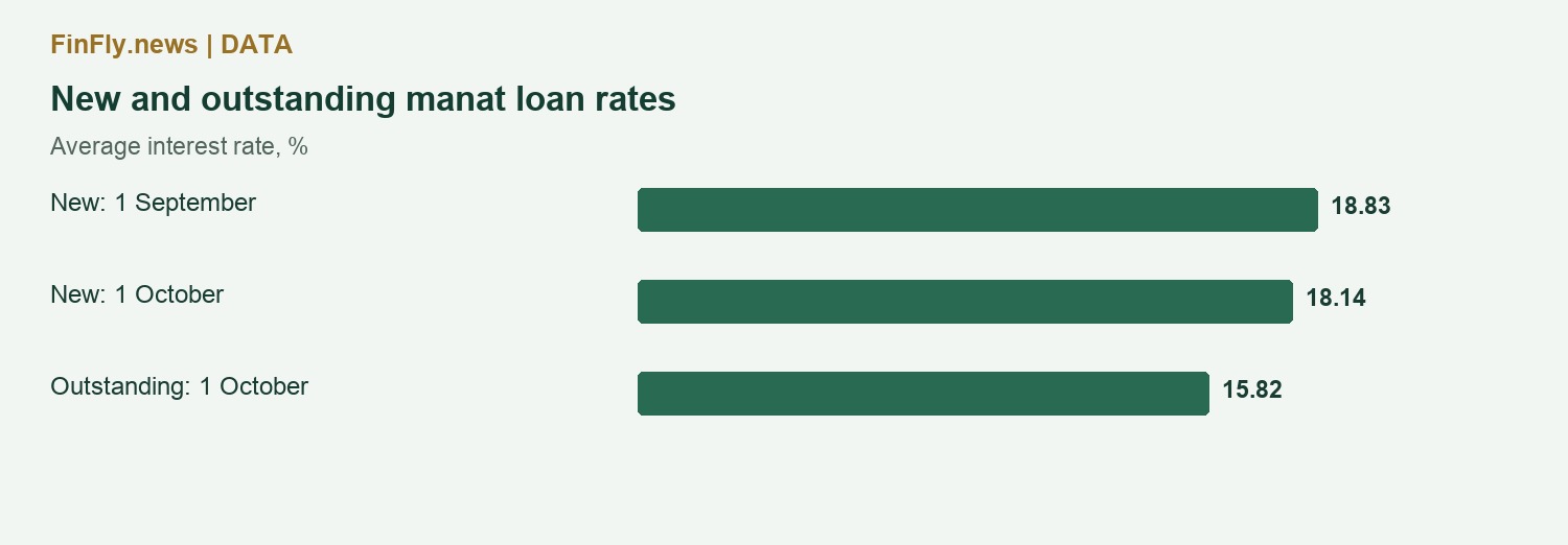 New and outstanding manat loan rates