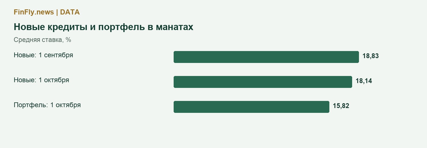Новые кредиты и портфель в манатах