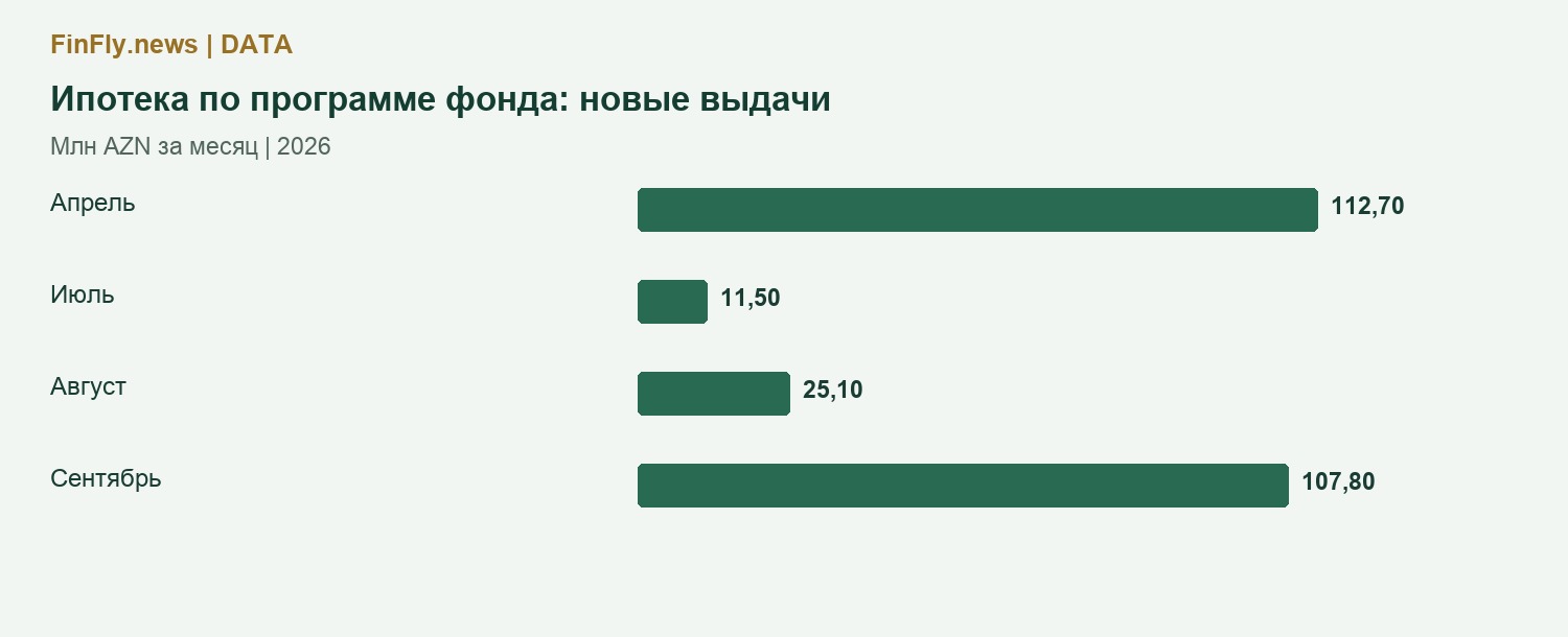 Ипотека по программе фонда: новые выдачи