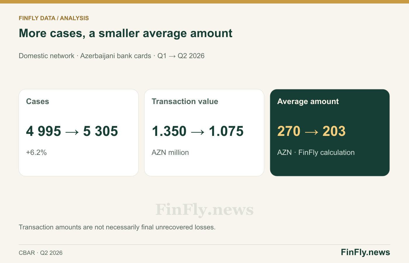 More cases, a smaller average amount. Domestic network · Azerbaijani bank cards · Q1 → Q2 2026
