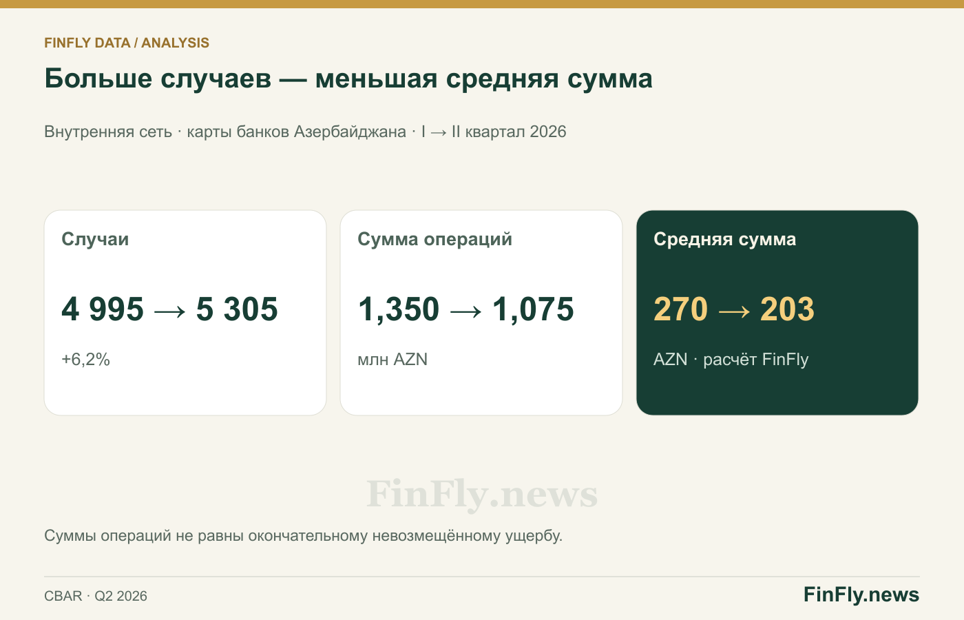 Больше случаев — меньшая средняя сумма. Внутренняя сеть · карты банков Азербайджана · I → II квартал 2026