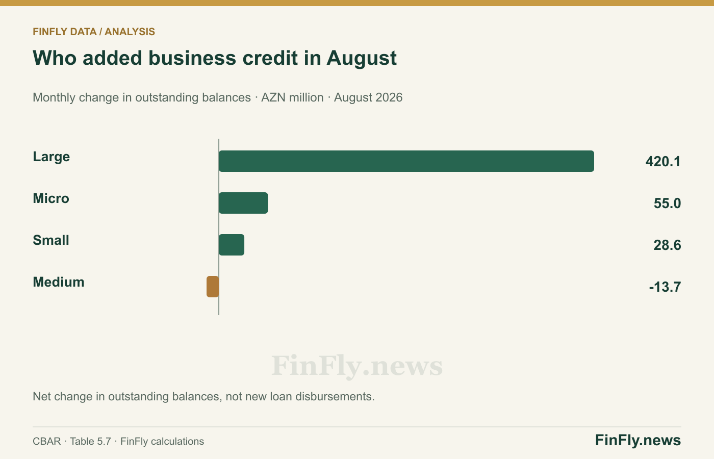 Who added business credit in August. Monthly change in outstanding balances · AZN million · August 2026