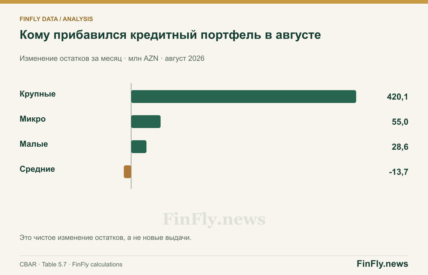 Кому прибавился кредитный портфель в августе. Изменение остатков за месяц · млн AZN · август 2026