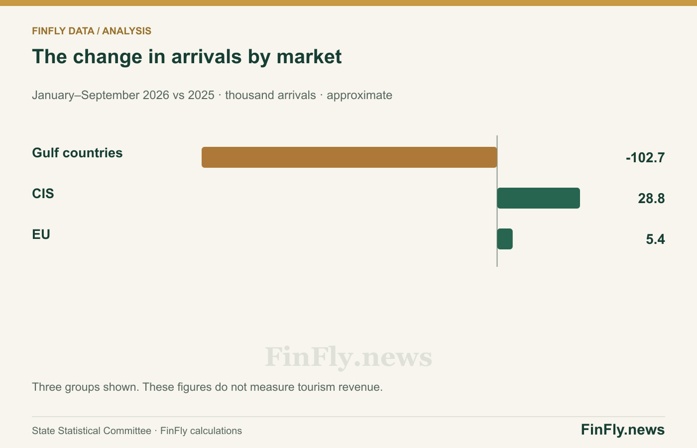 The change in arrivals by market. January–September 2026 vs 2025 · thousand arrivals · approximate