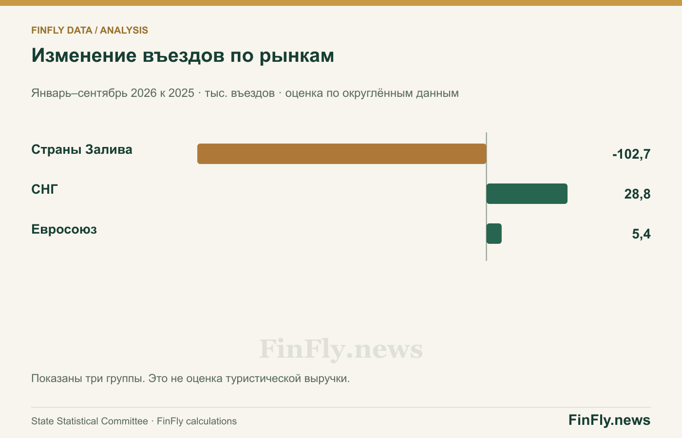 Изменение въездов по рынкам. Январь–сентябрь 2026 к 2025 · тыс. въездов · оценка по округлённым данным