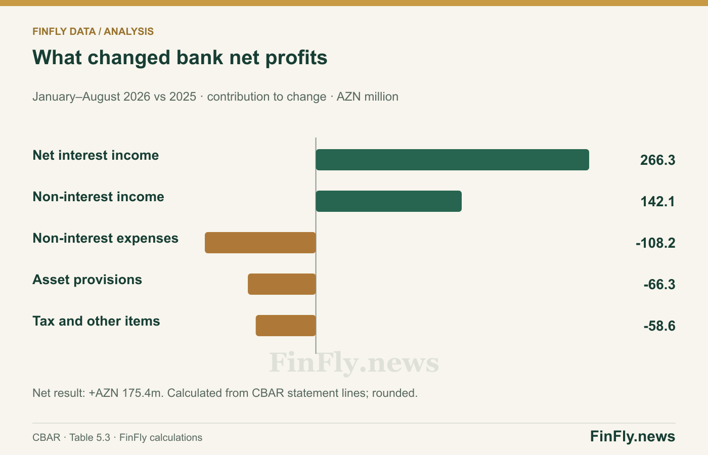 What changed bank net profits. January–August 2026 vs 2025 · contribution to change · AZN million