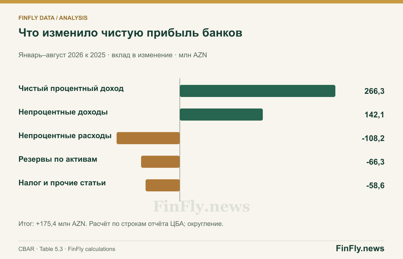 Что изменило чистую прибыль банков. Январь–август 2026 к 2025 · вклад в изменение · млн AZN