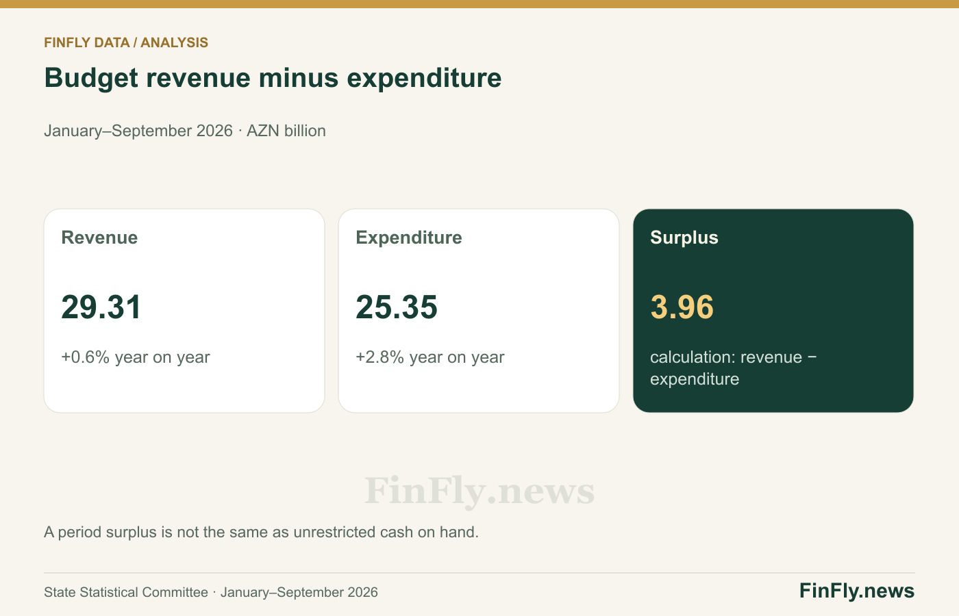 Budget revenue minus expenditure. January–September 2026 · AZN billion