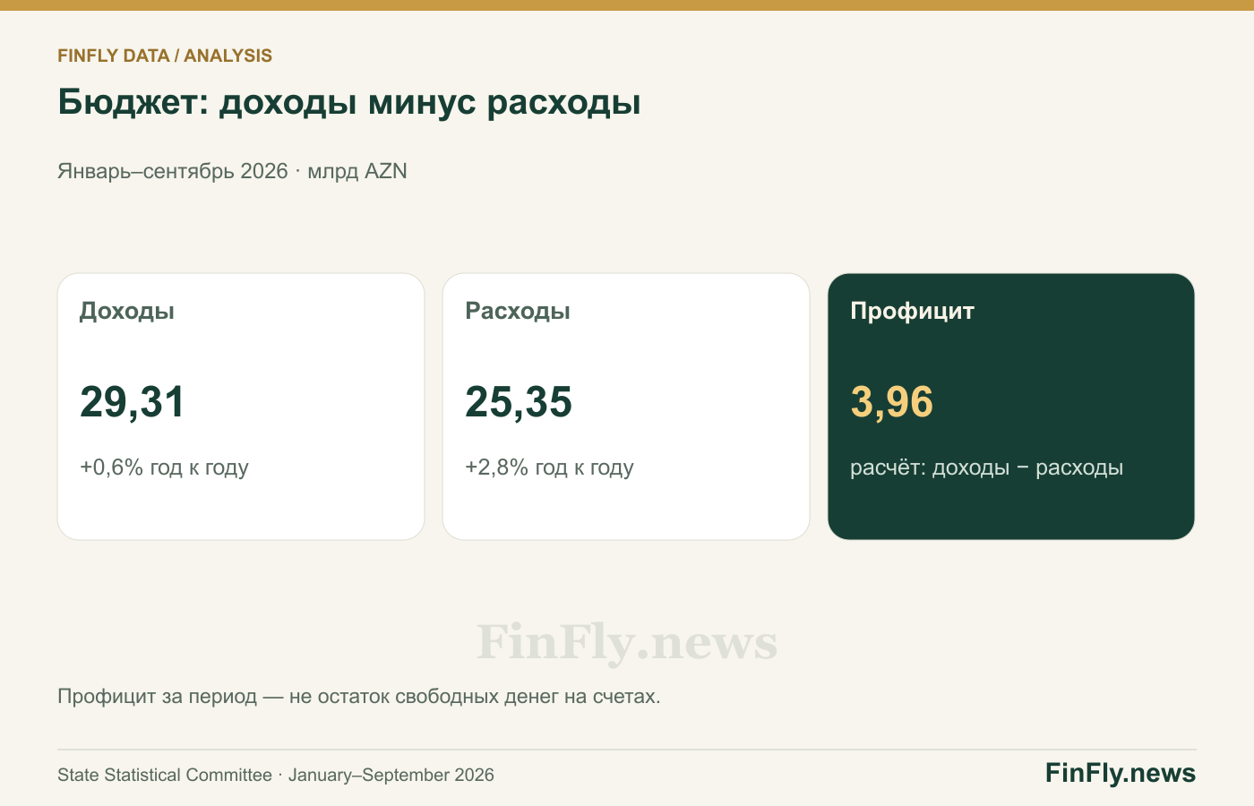 Бюджет: доходы минус расходы. Январь–сентябрь 2026 · млрд AZN