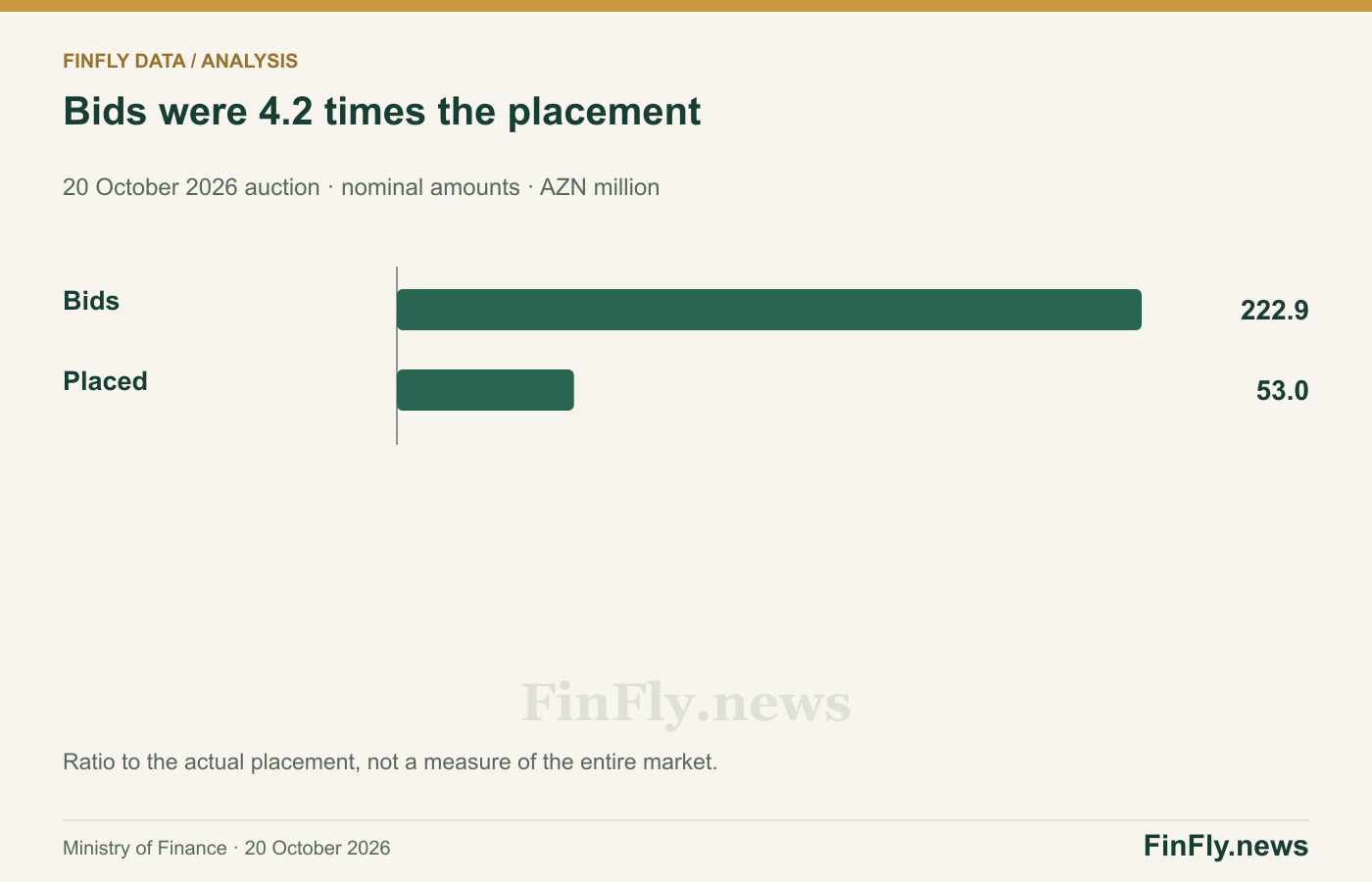Bids were 4.2 times the placement. 20 October 2026 auction · nominal amounts · AZN million