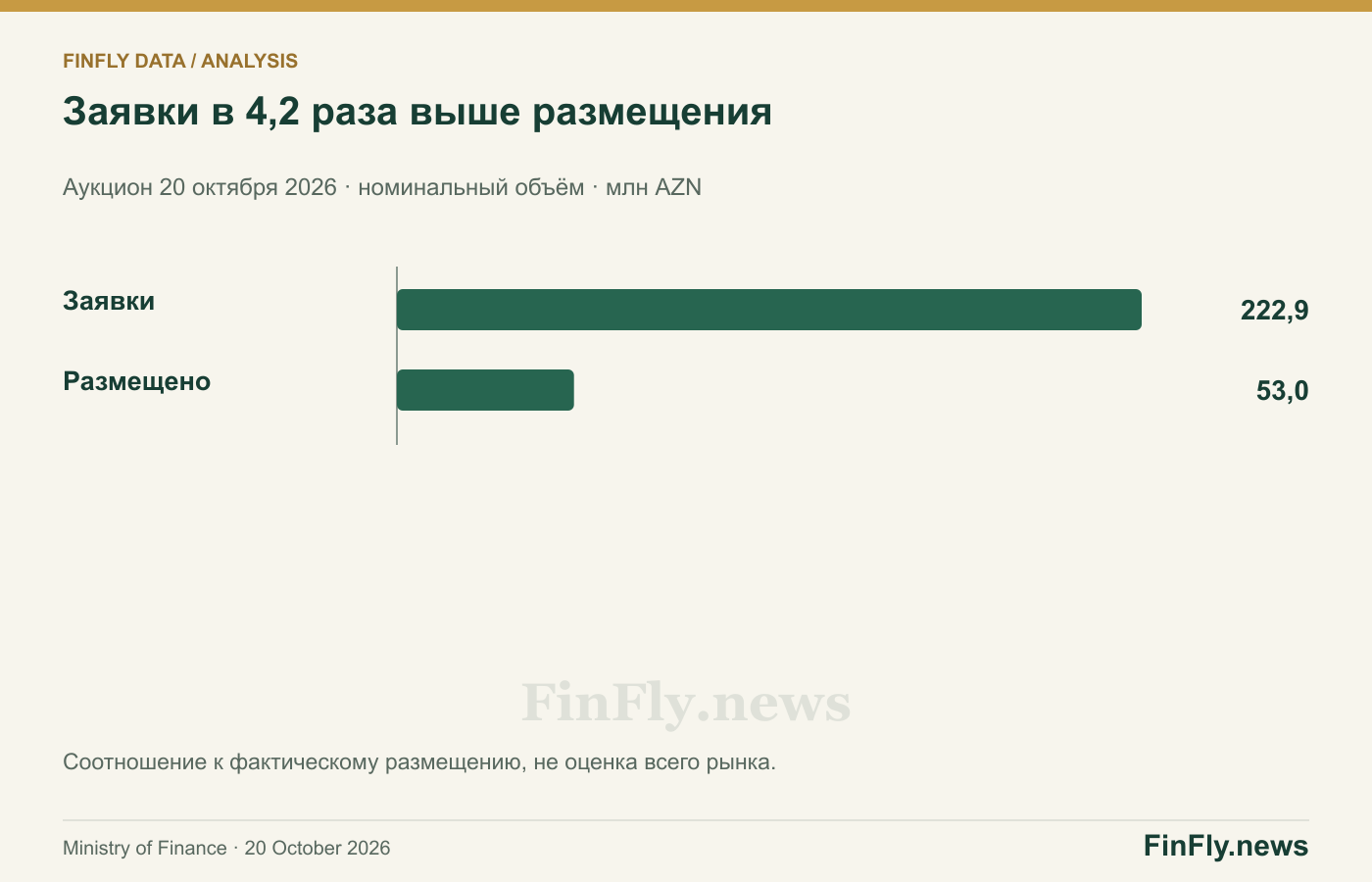 Заявки в 4,2 раза выше размещения. Аукцион 20 октября 2026 · номинальный объём · млн AZN