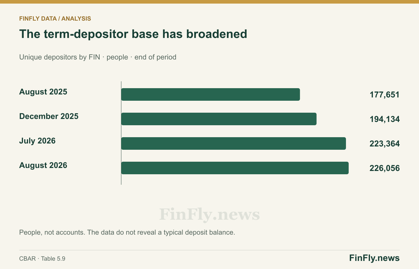 The term-depositor base has broadened. Unique depositors by FIN · people · end of period