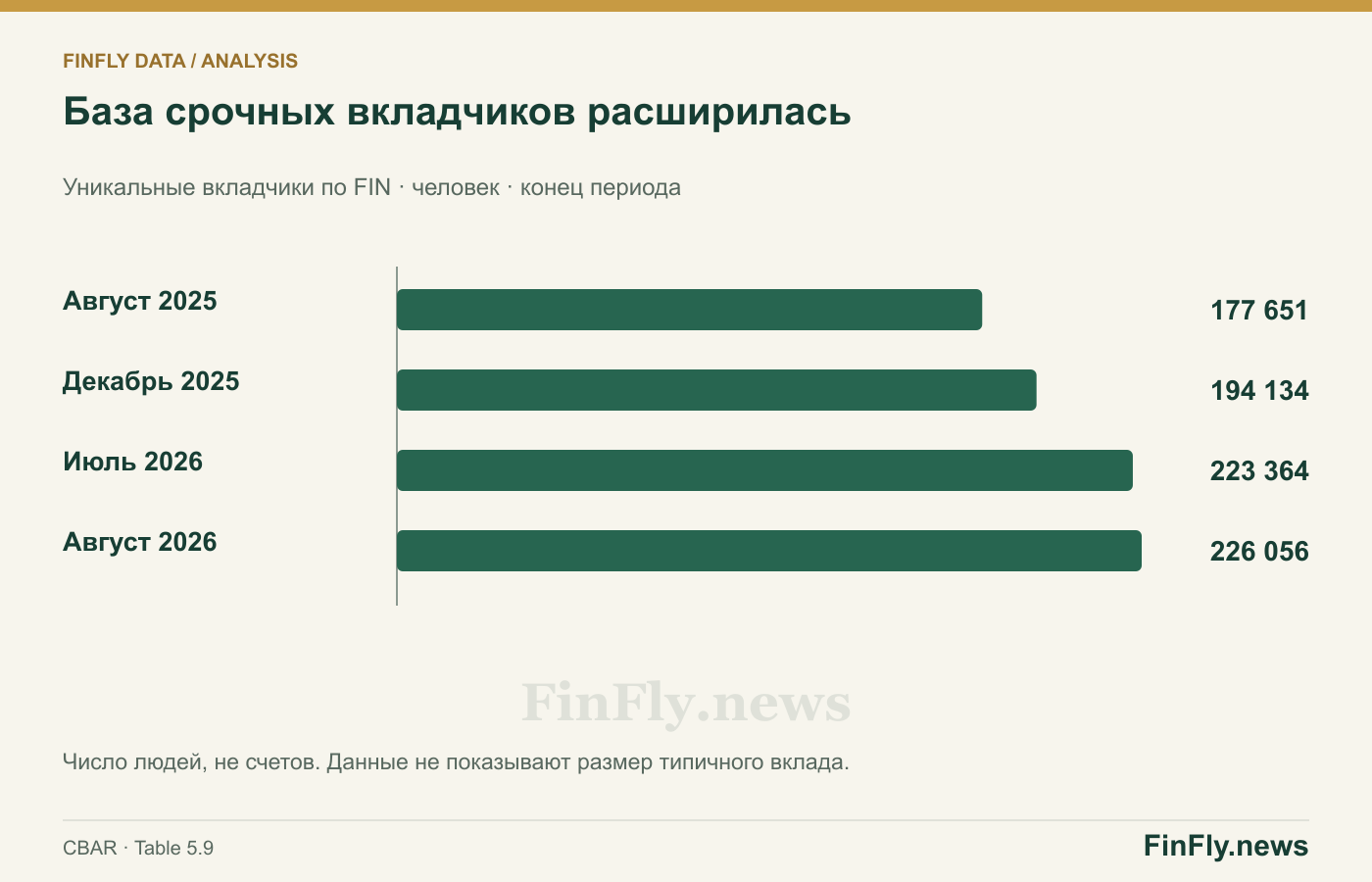 База срочных вкладчиков расширилась. Уникальные вкладчики по FIN · человек · конец периода