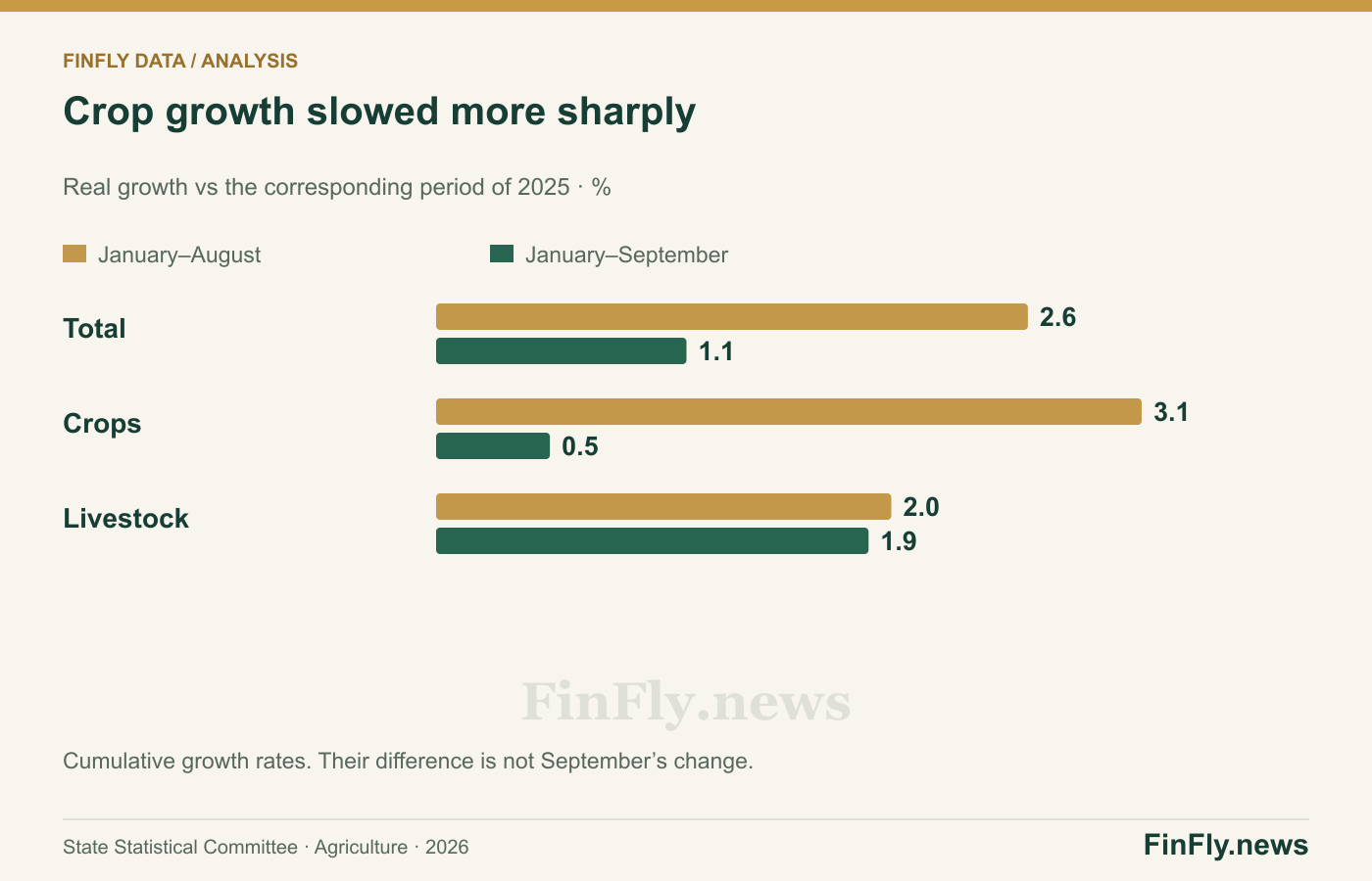 Crop growth slowed more sharply. Real growth vs the corresponding period of 2025 · %