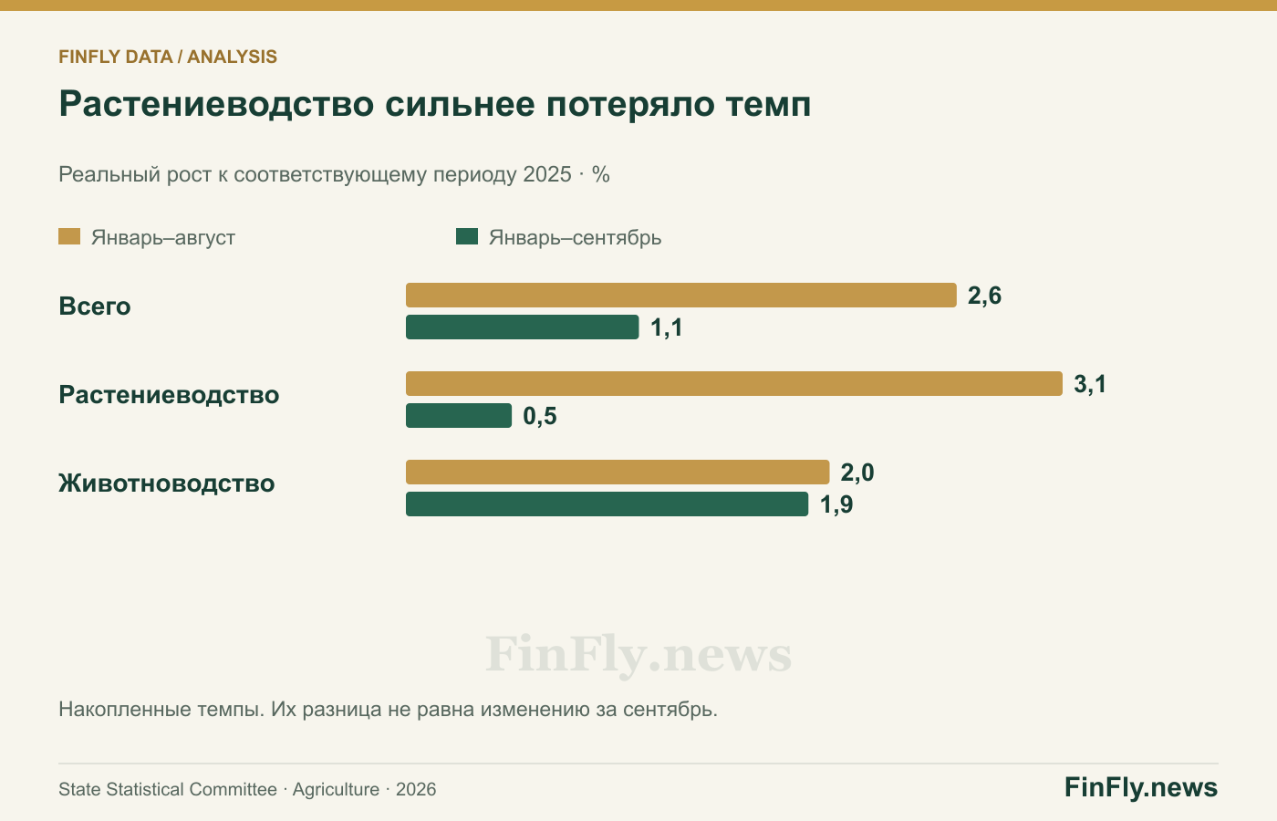 Растениеводство сильнее потеряло темп. Реальный рост к соответствующему периоду 2025 · %