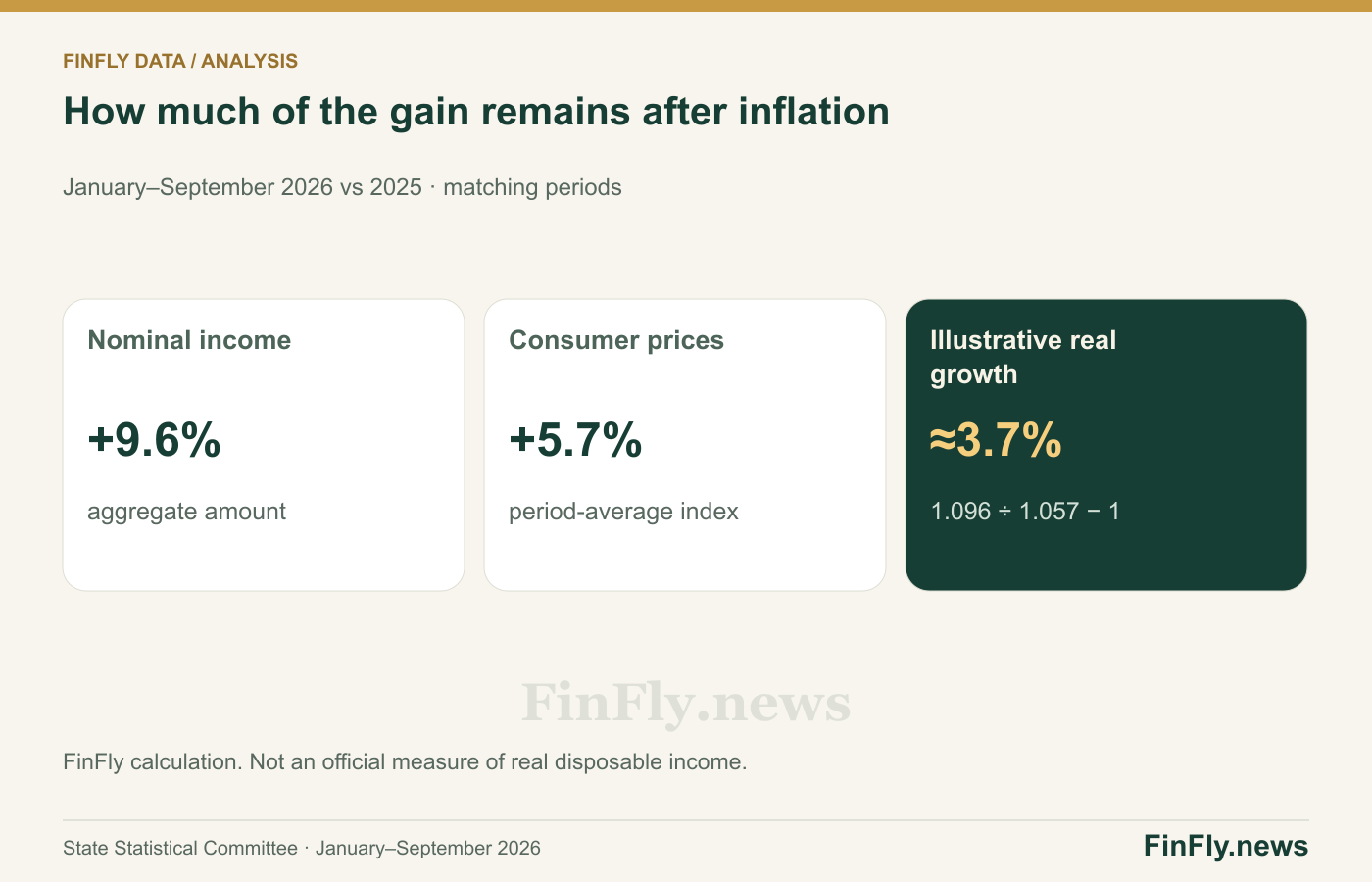How much of the gain remains after inflation. January–September 2026 vs 2025 · matching periods