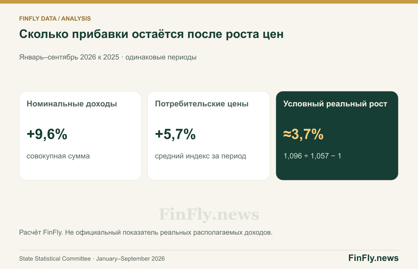 Сколько прибавки остаётся после роста цен. Январь–сентябрь 2026 к 2025 · одинаковые периоды