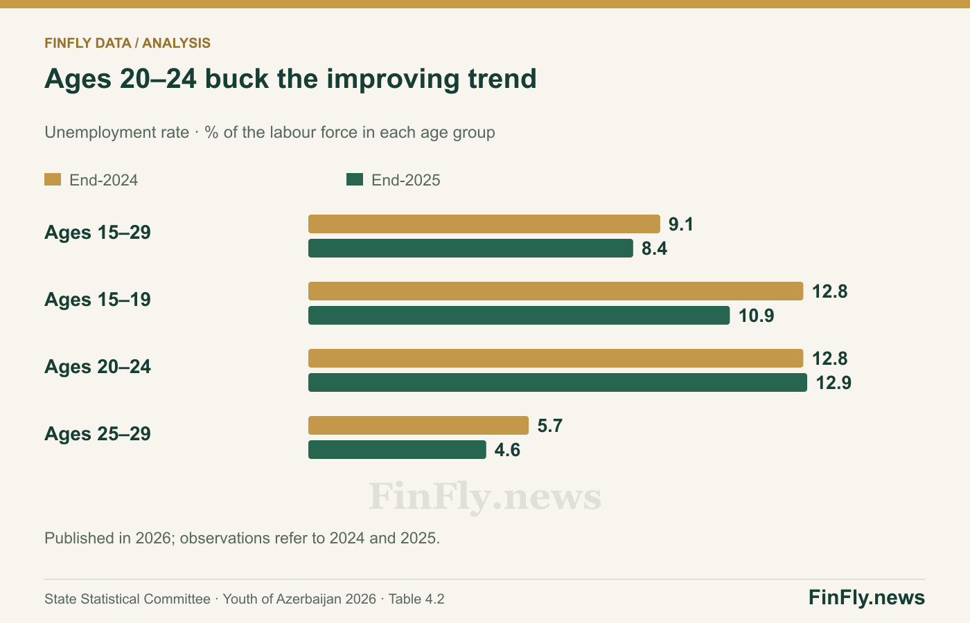 Ages 20–24 buck the improving trend. Unemployment rate · % of the labour force in each age group